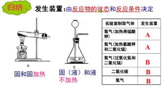 高中化学课件 气体的制备、净化与收集（综合训练）
